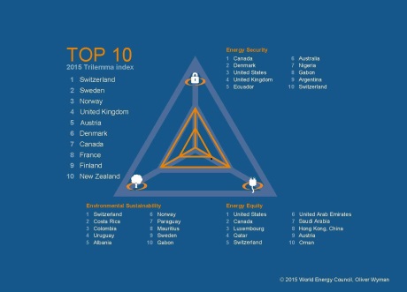 WEC Energy Trilemma Index 2015 - 460